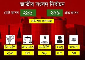 নির্বাচন শেষে কোন দল কত আসন পেল